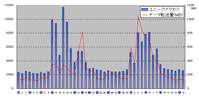 2004/11/01～12/15間 ユニークアクセス・データ転送量の推移